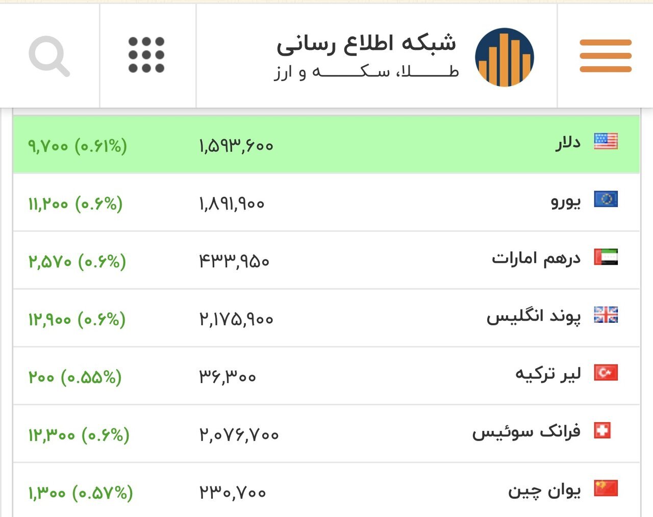 طلای ۱۸ عیار نرخ ارز دلار سکه طلا یکشنبه ۲۶ بهمن ۱۴۰۴ + جدول