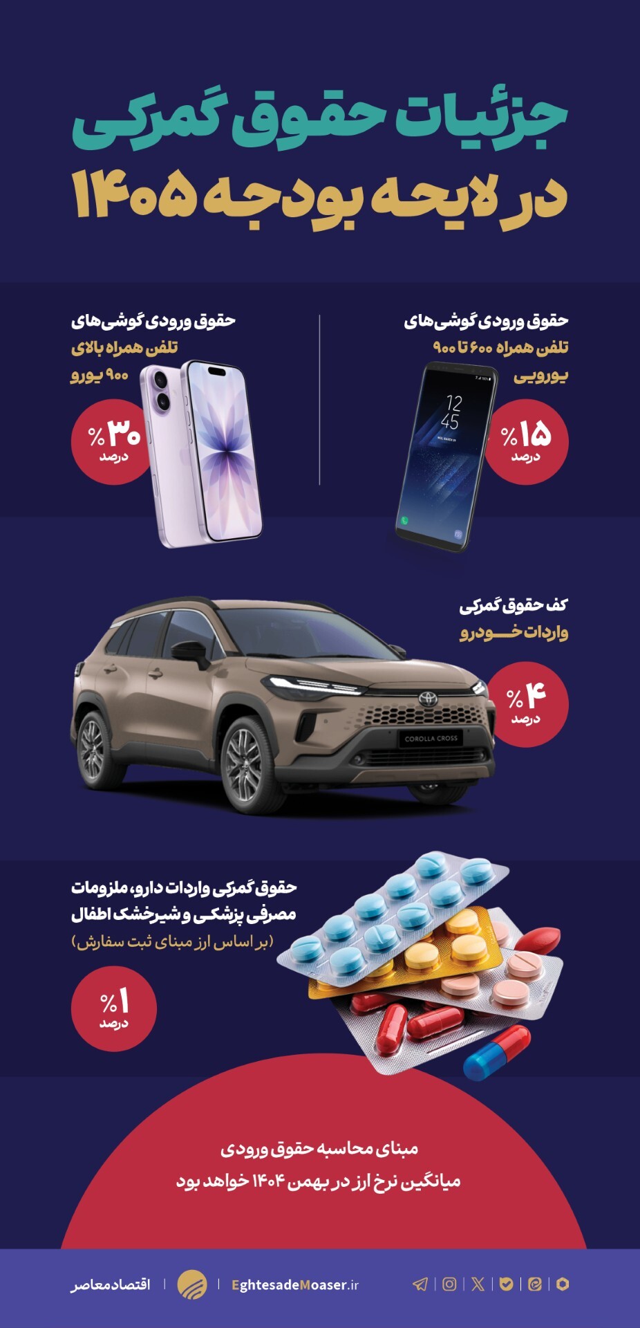 جزئیات حقوق گمرکی در لایحه بودجه ۱۴۰۵