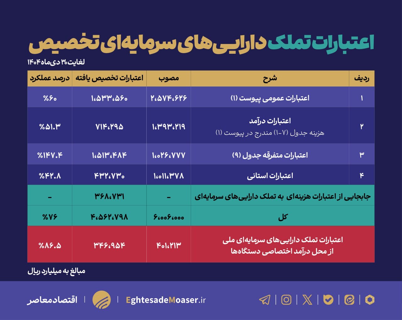در حال تکمیل/ گزارش وضعیت تخصیص اعتبارات تملک دارایی‌های سرمایه‌ای تا پایان دی‌ماه ۱۴۰۴/تخصیص ۴۵۶ هزار میلیارد تومان اعتبار عمرانی تا پایان دی‌ماه/تحقق ۷۶ درصدی بودجه عمرانی ۱۴۰۴ با عملکرد ۱۴۷ درصدی در بخش متفرقه