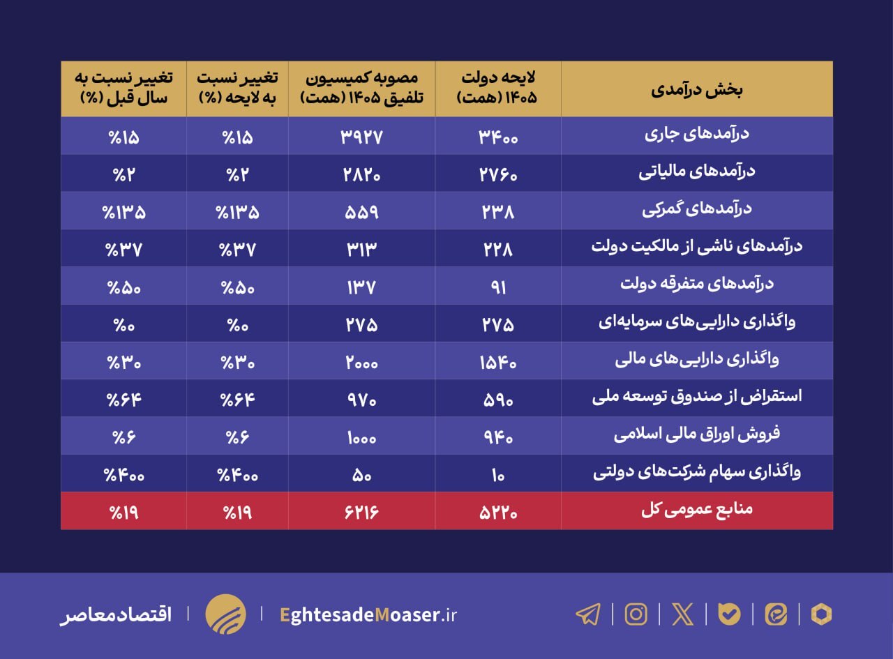 در حال تکمیل/ جزئیات افزایش ۹۹۶ همتی منابع بودجه ۱۴۰۵ در کمیسیون تلفیق