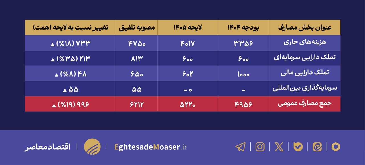 در حال تکمیل/ اصلاح لایحه بودجه ۱۴۰۵ به نفع ترمیم قدرت خرید و تقویت منابع عمرانی