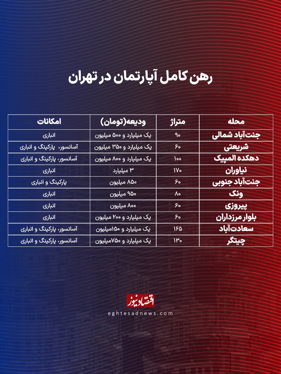 رهن کامل در تهران چقدر آب می‌خورد؟ + جدول