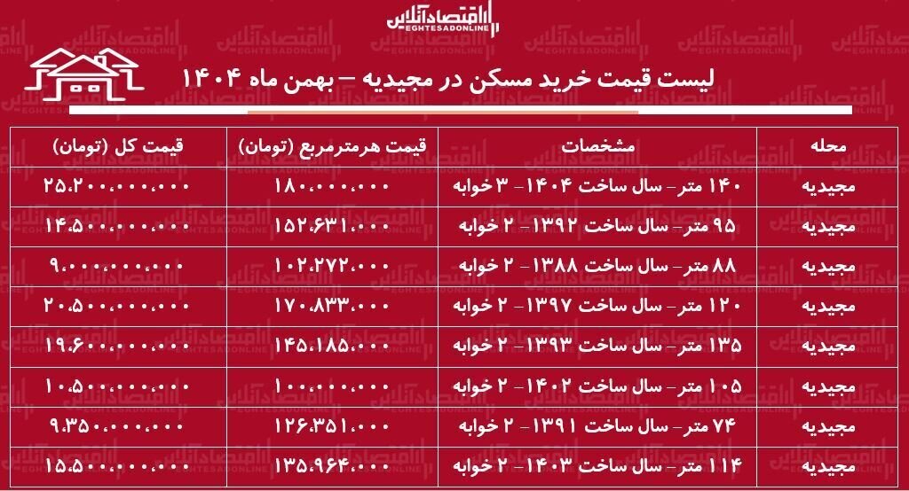 لیست قیمت خرید مسکن در مجیدیه+ جدول بهمن ماه ۱۴۰۴