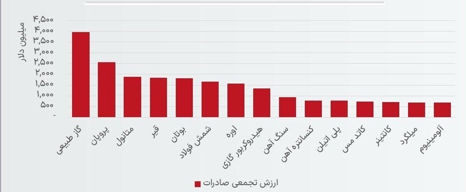 نرخ گاز صادراتی ایران 19 سنت؛ کسری 4 میلیارد دلاری تراز تجاری10 ماهه