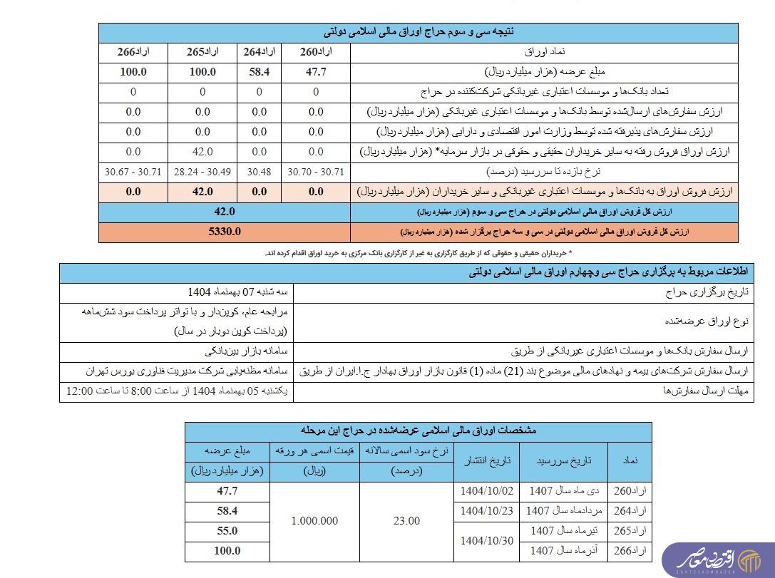 نتیجه سی‌وسومین حراج اوراق مالی اسلامی دولتی اعلام شد