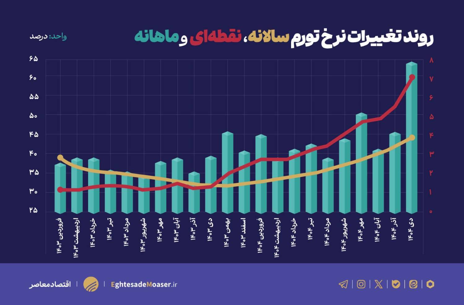 ثبت رکورد‌های تورمی با حذف ارز ترجیحی و عوامل بنیادی اقتصاد؛ تورم خوراکی‌ها ۹۰ درصد