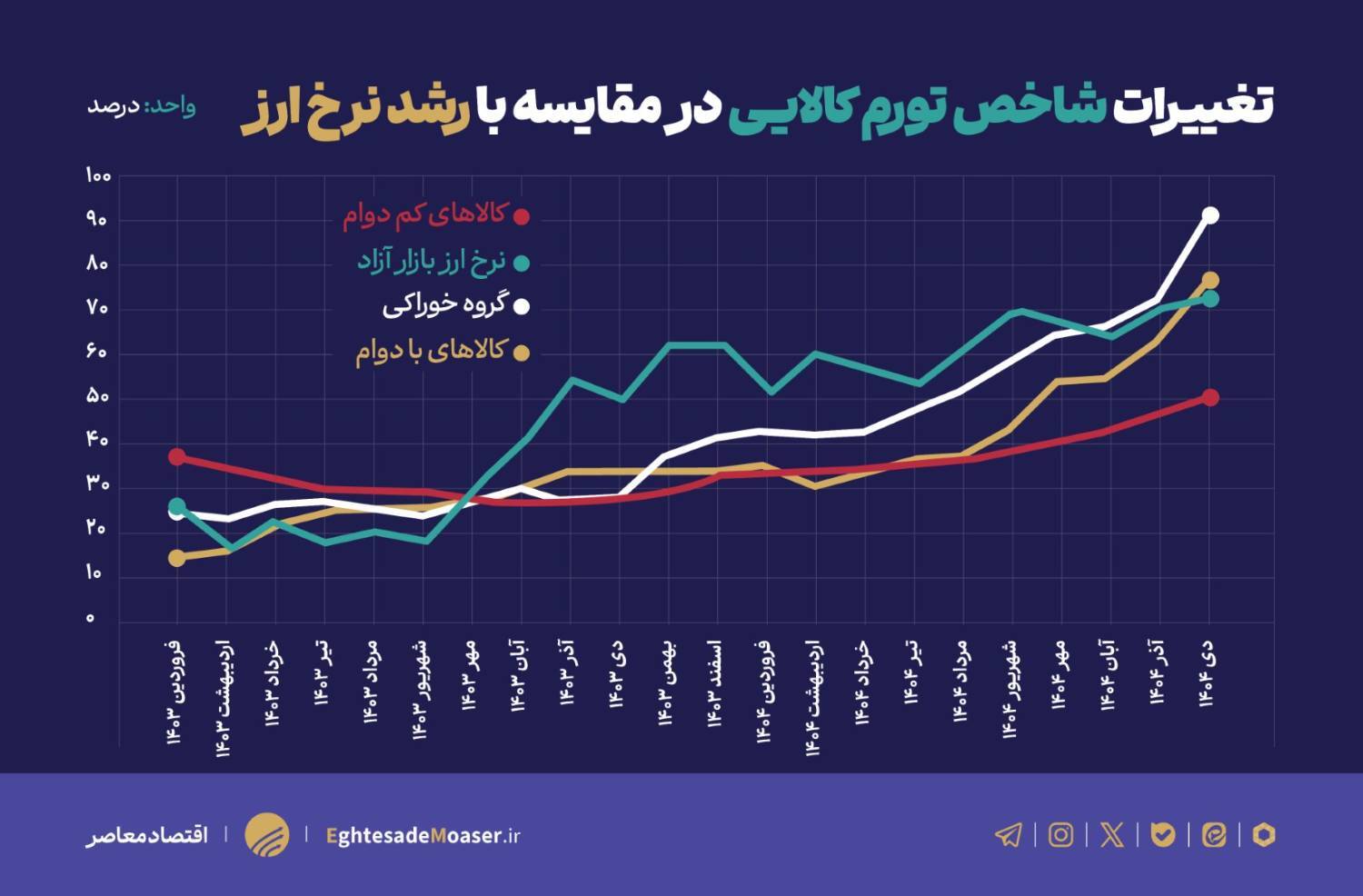 ثبت رکورد‌های تورمی با حذف ارز ترجیحی و عوامل بنیادی اقتصاد؛ تورم خوراکی‌ها ۹۰ درصد