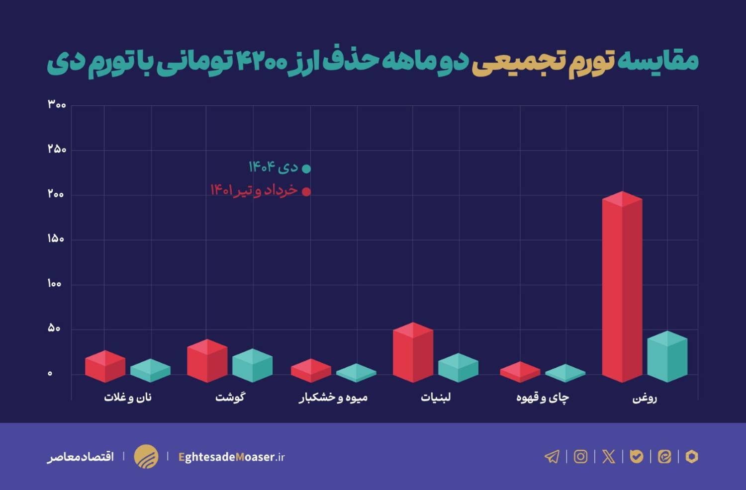 ثبت رکورد‌های تورمی با حذف ارز ترجیحی و عوامل بنیادی اقتصاد؛ تورم خوراکی‌ها ۹۰ درصد