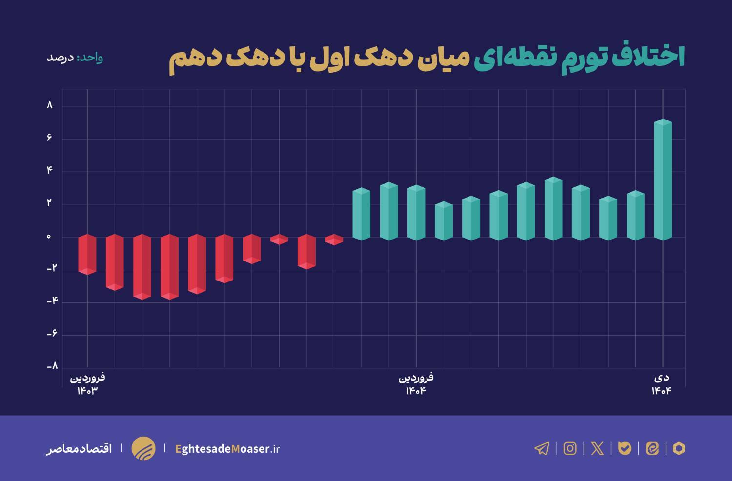 ثبت رکورد‌های تورمی با حذف ارز ترجیحی و عوامل بنیادی اقتصاد؛ تورم خوراکی‌ها ۹۰ درصد