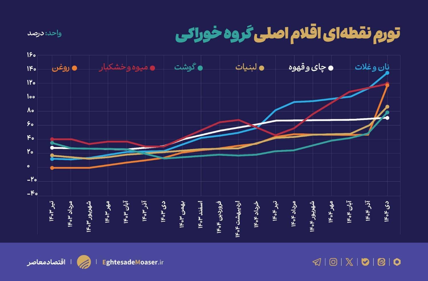 ثبت رکورد‌های تورمی با حذف ارز ترجیحی و عوامل بنیادی اقتصاد؛ تورم خوراکی‌ها ۹۰ درصد