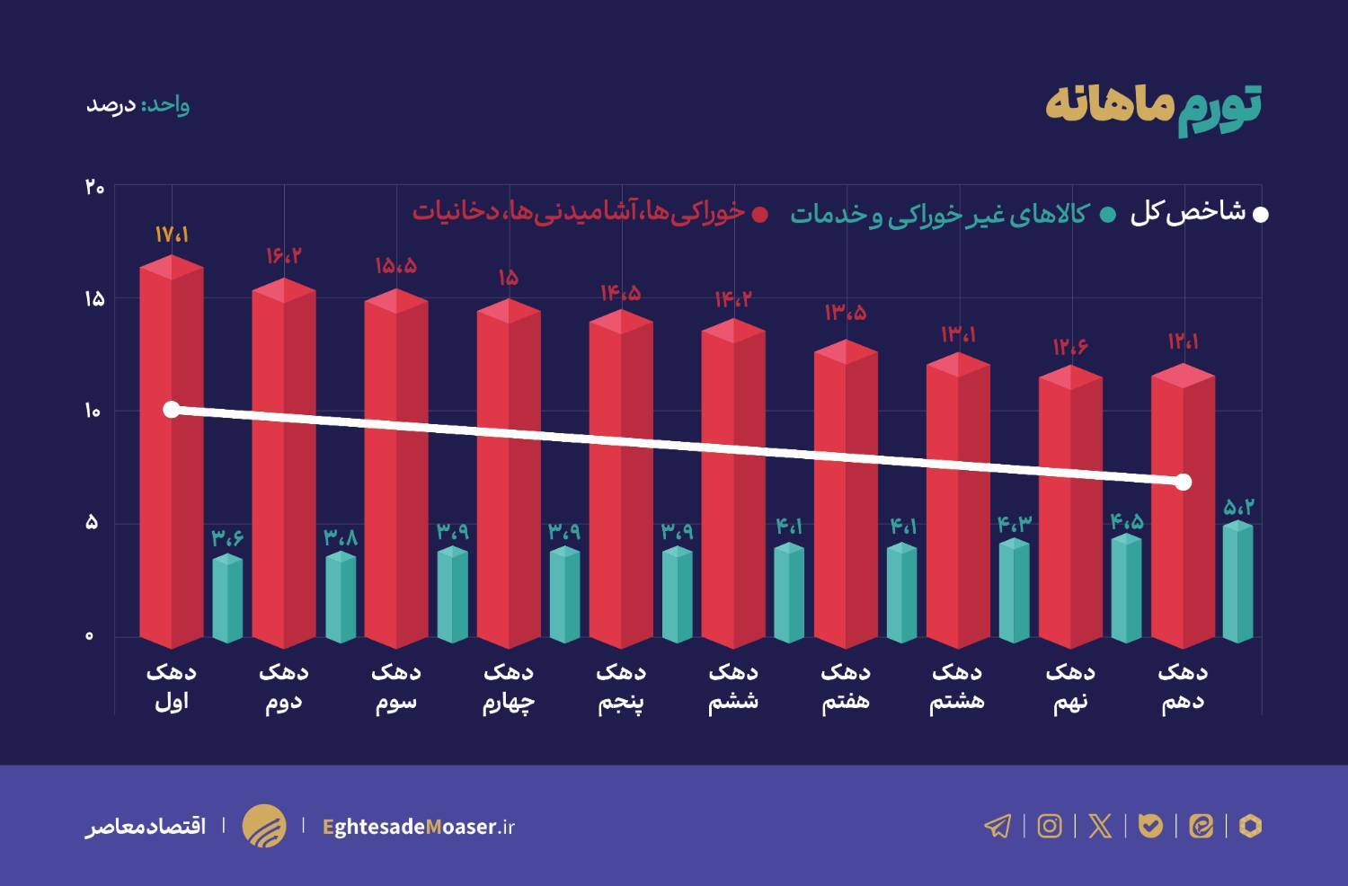ثبت رکورد‌های تورمی با حذف ارز ترجیحی و عوامل بنیادی اقتصاد؛ تورم خوراکی‌ها ۹۰ درصد