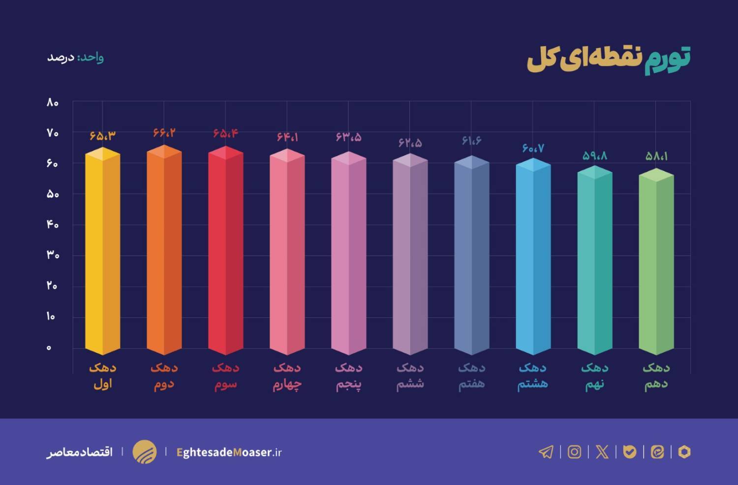 ثبت رکورد‌های تورمی با حذف ارز ترجیحی و عوامل بنیادی اقتصاد؛ تورم خوراکی‌ها ۹۰ درصد