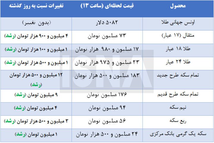 رئیس اتحادیه طلا: بازار در رکود سنگین است، معاملات به چک موجل محدود شده