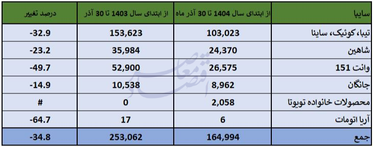 تولید خودرو
