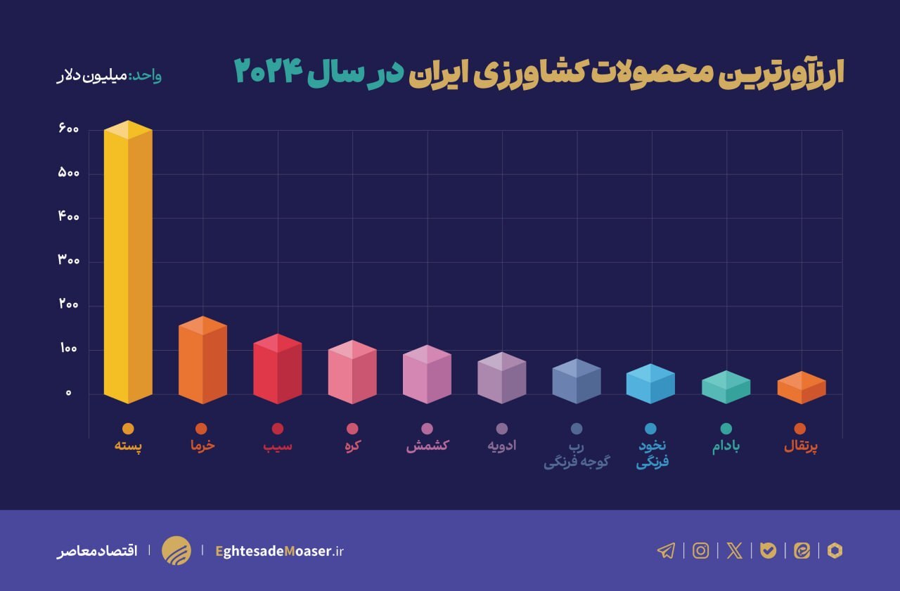 ارزآورترین محصولات کشاورزی ایران معرفی شدند(نمودار)
