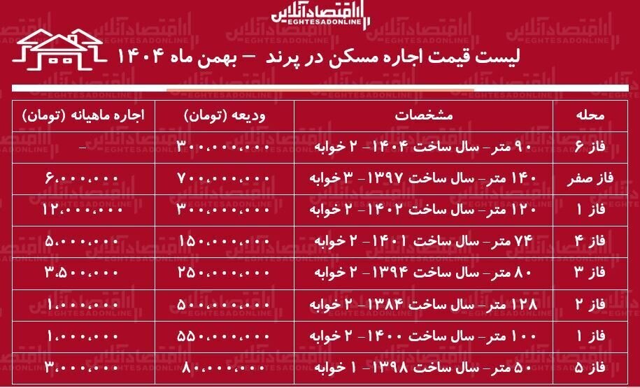 لیست قیمت اجاره مسکن در پرند+ جدول بهمن ماه ۱۴۰۴