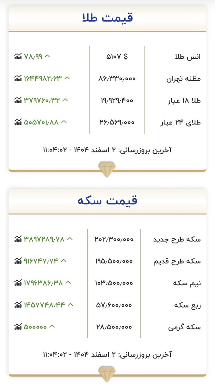 طلای ۱۸ عیار نرخ ارز دلار سکه طلا شنبه ۲ اسفند ۱۴۰۴ + جدول