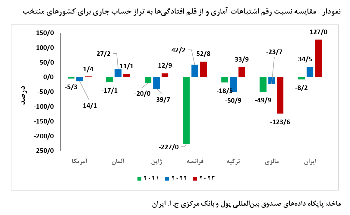 برداشت غلط از جدول تراز پرداخت‌ها