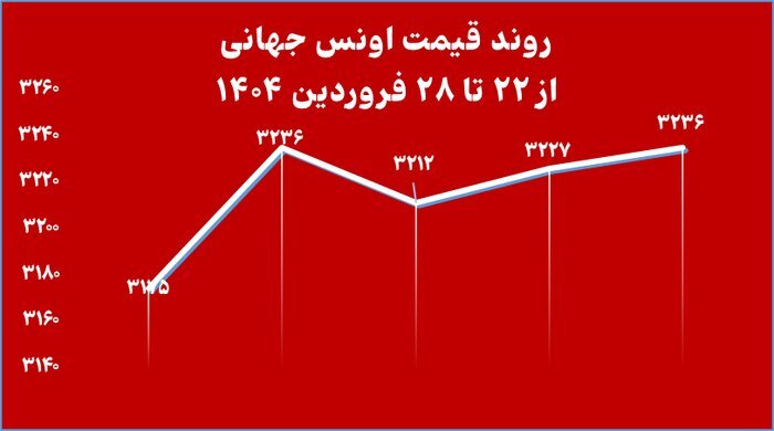 خالص ارزش دارایی‌ صندوق‌های طلا ۱۰ همت افت کرد
