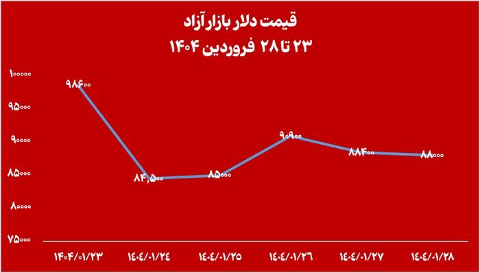 خالص ارزش دارایی‌ صندوق‌های طلا ۱۰ همت افت کرد