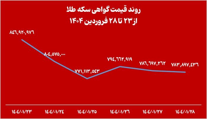 خالص ارزش دارایی‌ صندوق‌های طلا ۱۰ همت افت کرد