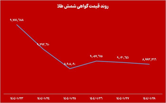 خالص ارزش دارایی‌ صندوق‌های طلا ۱۰ همت افت کرد
