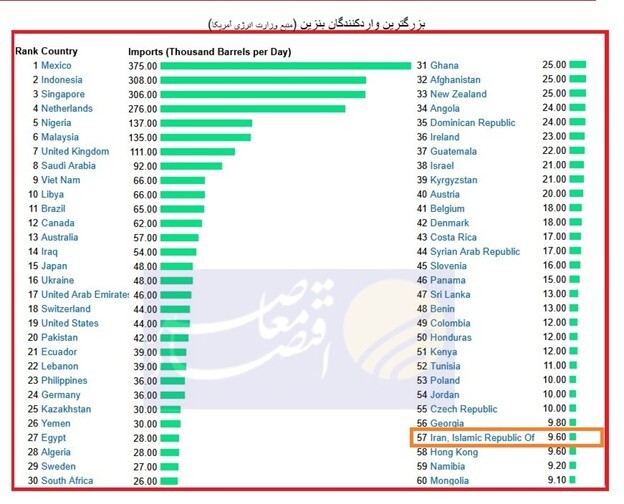 ایران از ۱۲۹ کشور جهان بیشتر بنزین وارد می‌کند