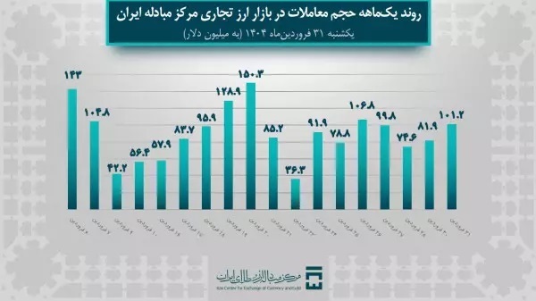 ۱,۶ میلیارد دلار در بازار ارز تجاری معامله شد