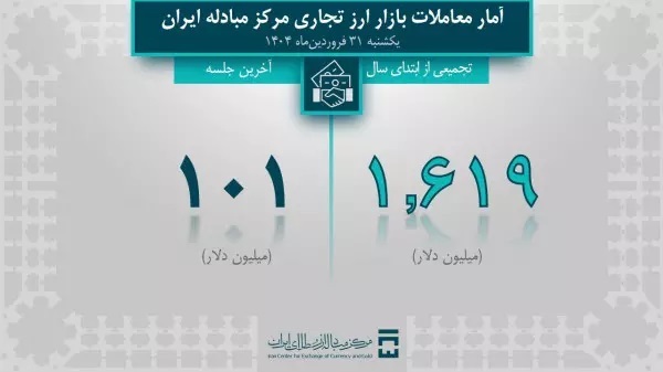 ۱,۶ میلیارد دلار در بازار ارز تجاری معامله شد