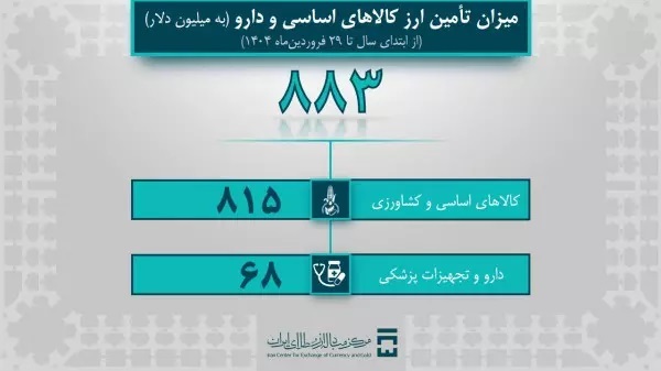 تامین ارز ۱,۷ میلیارد دلاری برای واردات صنایع