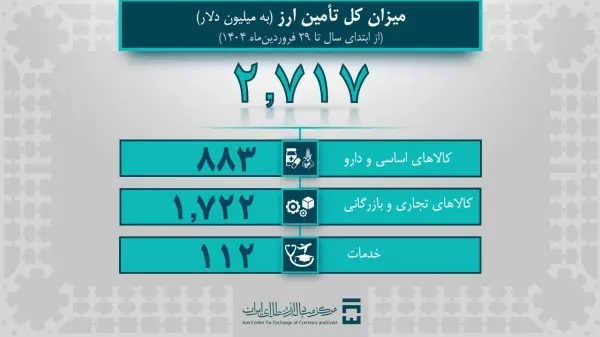 تامین ارز ۱,۷ میلیارد دلاری برای واردات صنایع