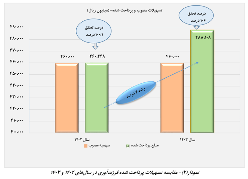 رشد ۳۰ درصدی پرداخت وام ازدواج در سال ۱۴۰۳