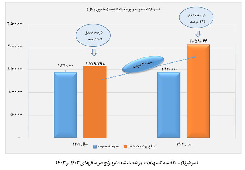 رشد ۳۰ درصدی پرداخت وام ازدواج در سال ۱۴۰۳