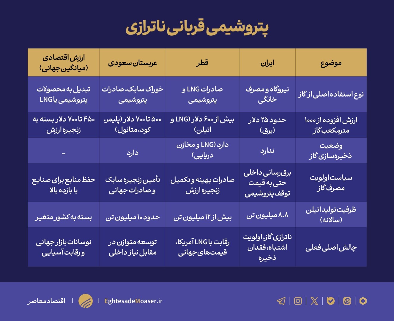 بحران ناترازی گاز و تهدید بزرگ برای صنعت پتروشیمی