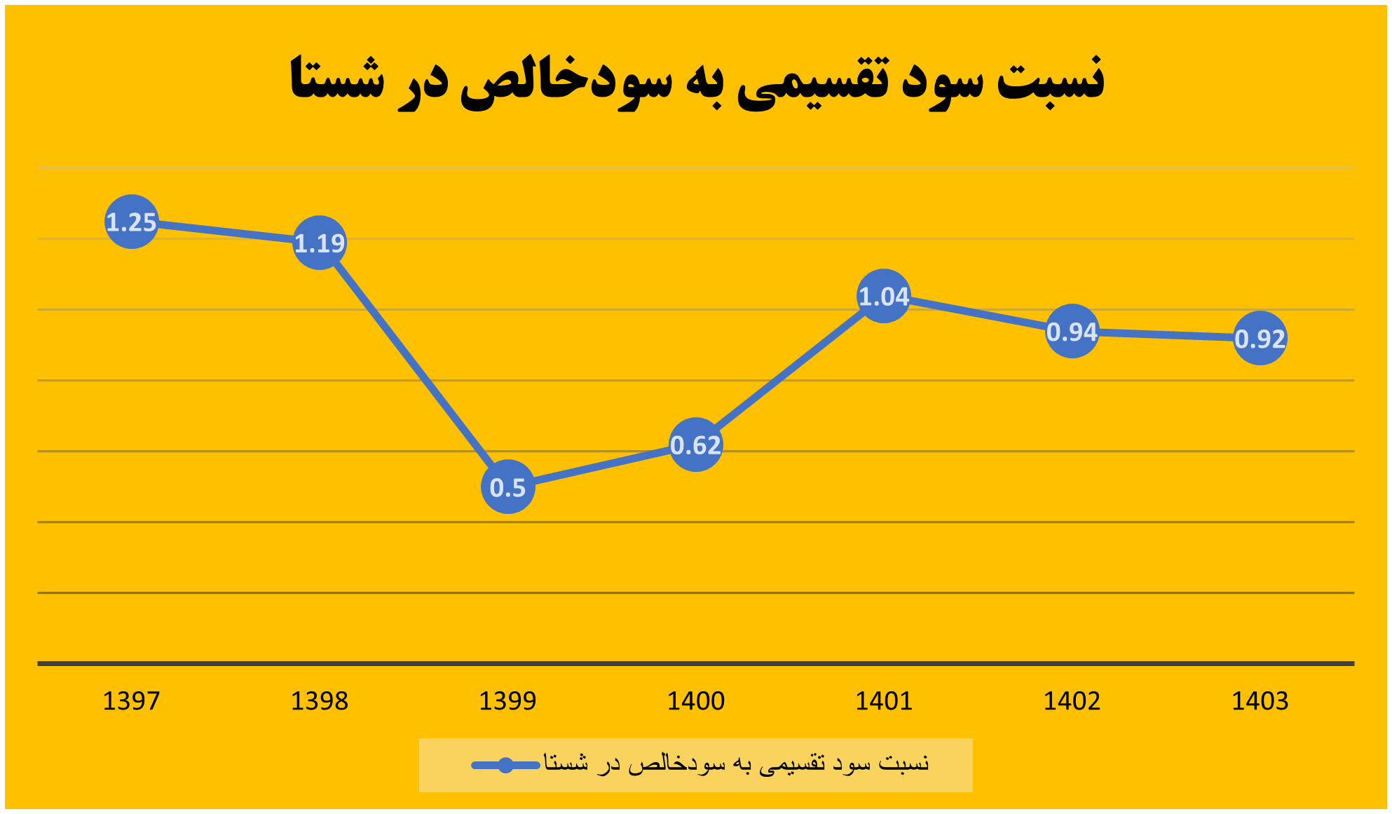 هزینه‌های شستا از درآمدهای آن پیشی گرفت
