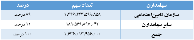 هزینه‌های شستا از درآمدهای آن پیشی گرفت