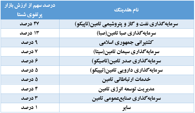 هزینه‌های شستا از درآمدهای آن پیشی گرفت