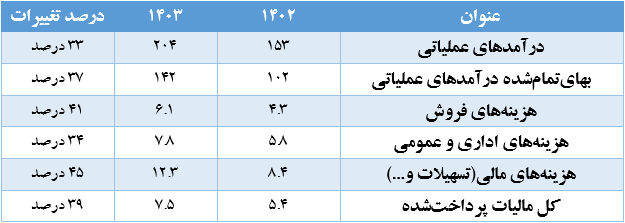 هزینه‌های شستا از درآمدهای آن پیشی گرفت