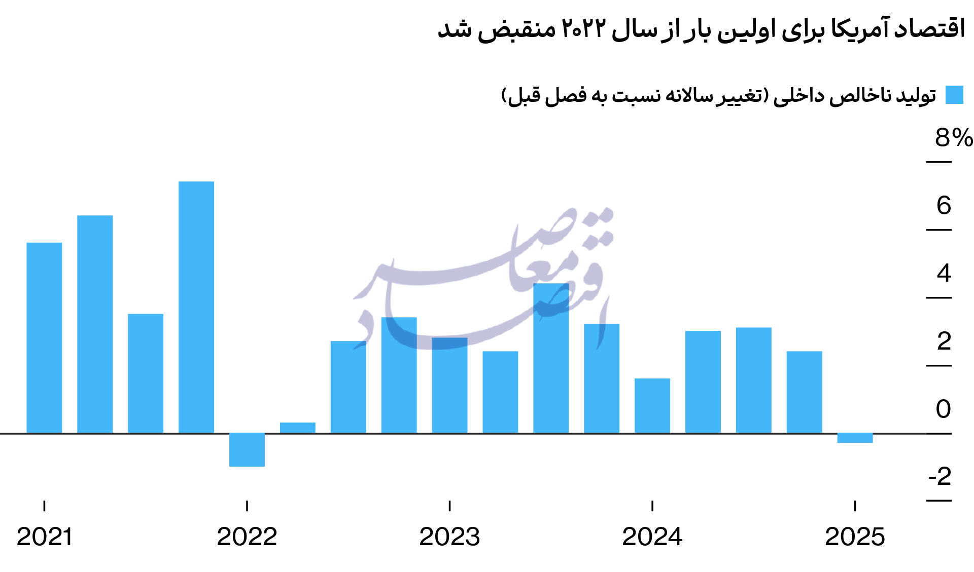 شوک به اقتصاد آمریکا؛ رشد منفی برای اولین بار در دو سال گذشته
