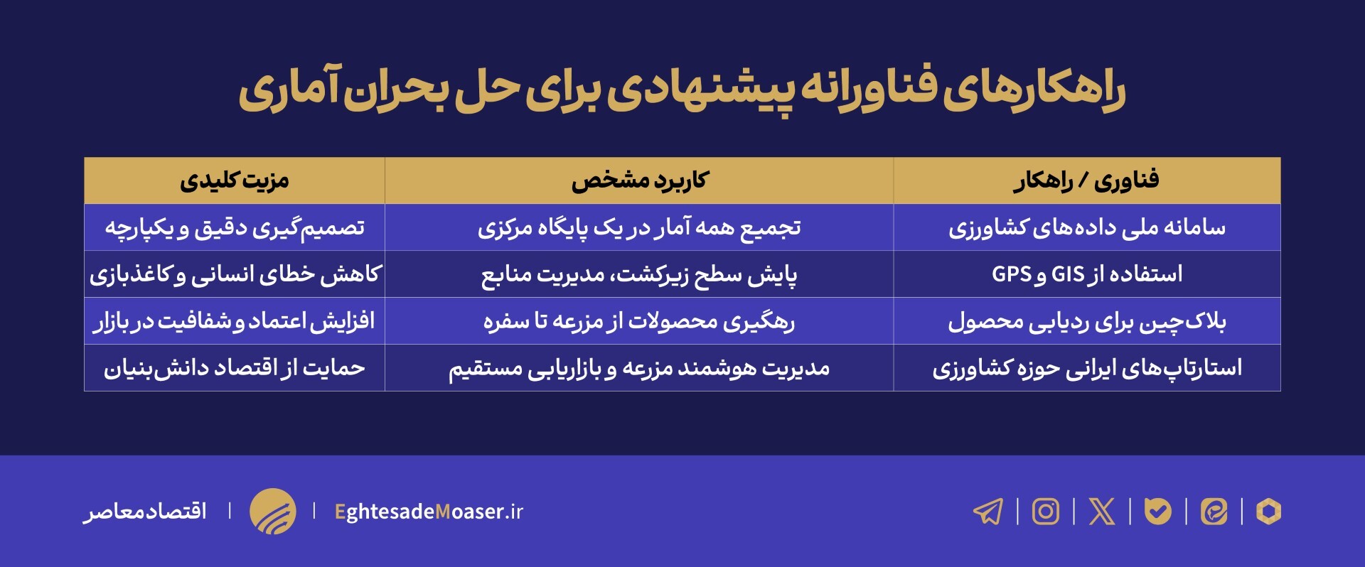 کشاورزی ایران بدون آمار دقیق/ هر دستگاه ساز خود را می‌زند