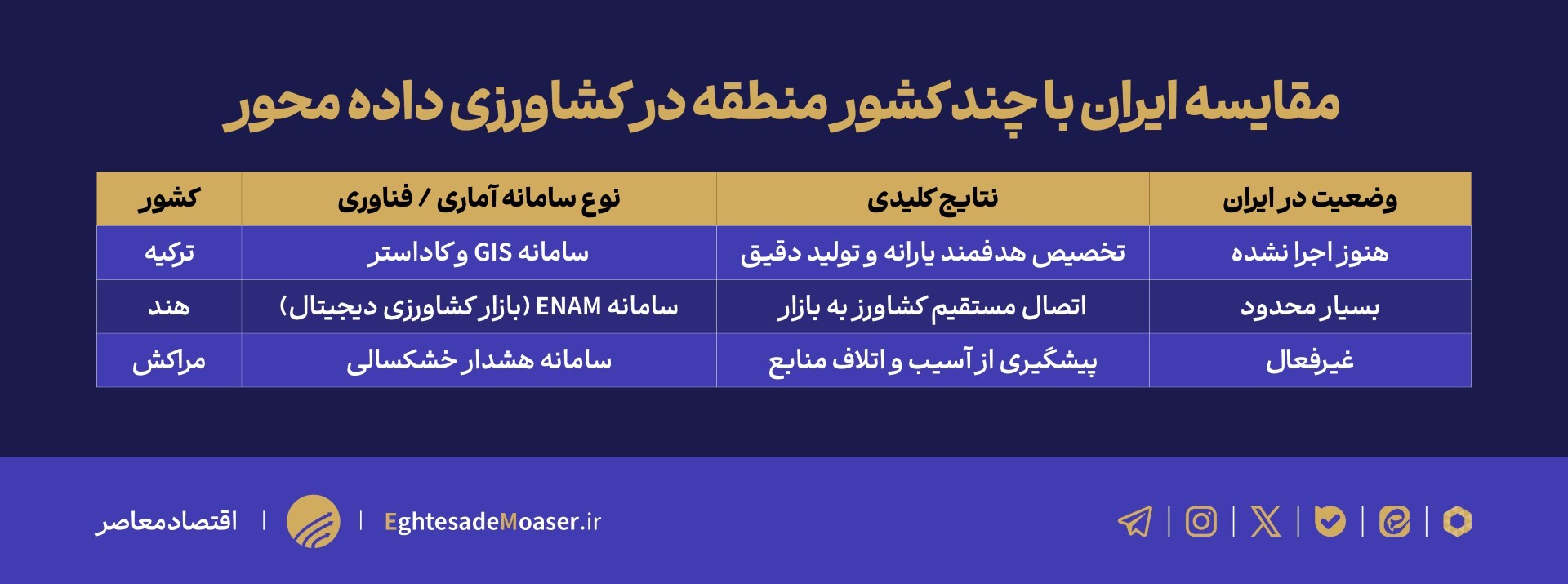 کشاورزی ایران بدون آمار دقیق/ هر دستگاه ساز خود را می‌زند