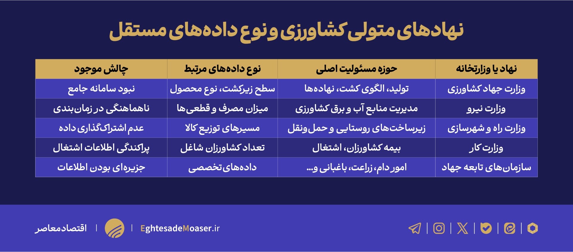 کشاورزی ایران بدون آمار دقیق/ هر دستگاه ساز خود را می‌زند