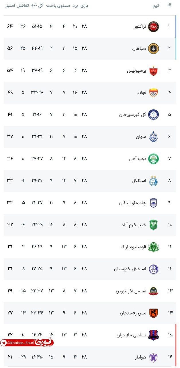 نتایج بازی تراکتور شمس آذر + خلاصه بازی