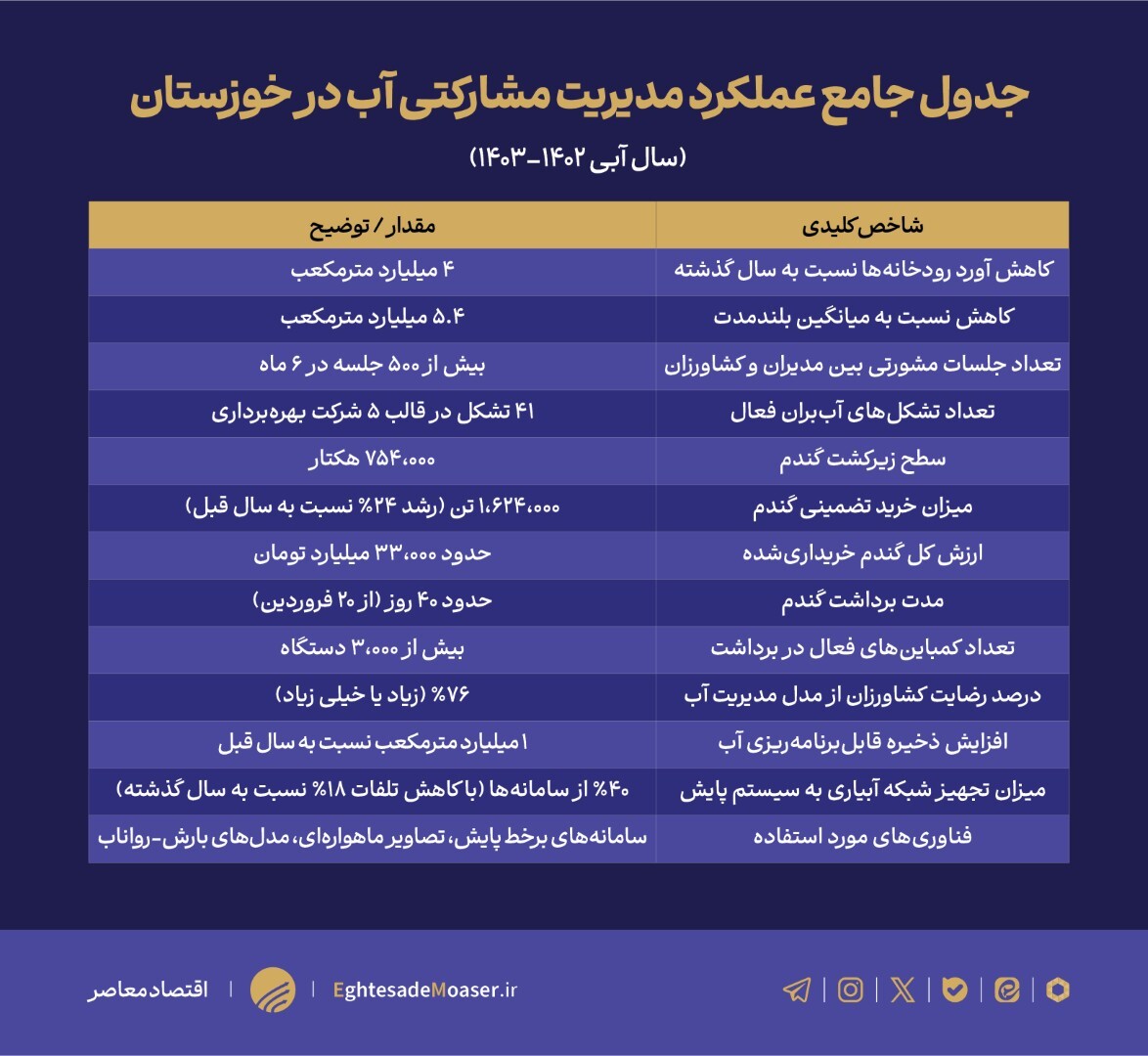 جدول داره، جدول رسید در اولویت انتشار////چگونه خوزستان با مدیریت مشارکتی بحران آب را مهار کرد؟