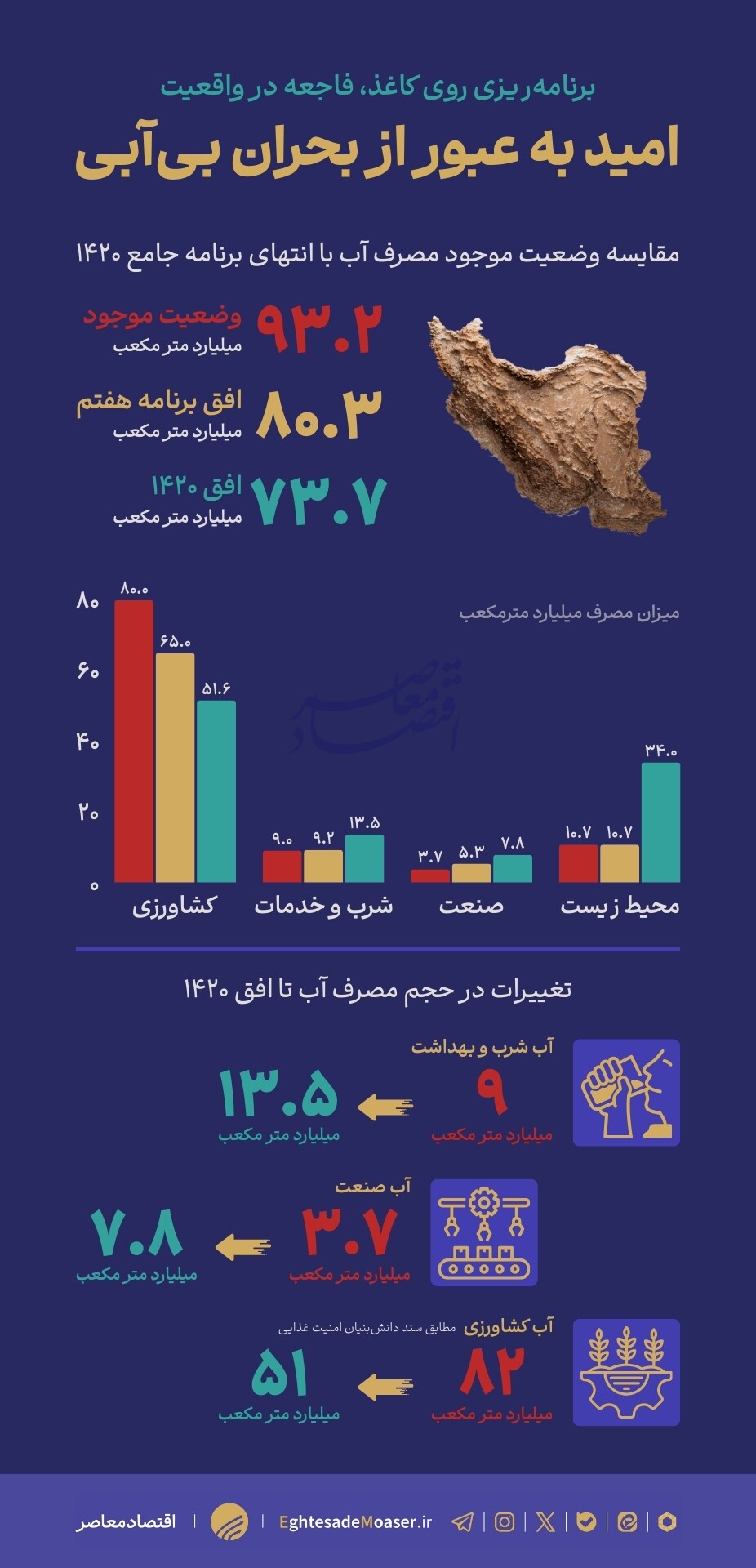 نقشه راه آب ایران؛ گامی بلند برای عبور از بحران تا سال ۱۴۲۰