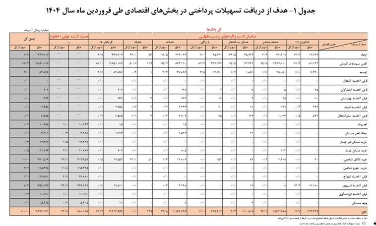 ریز وام پرداختی بانک ها در فروردین/سهم مردم عادی چقدر است؟