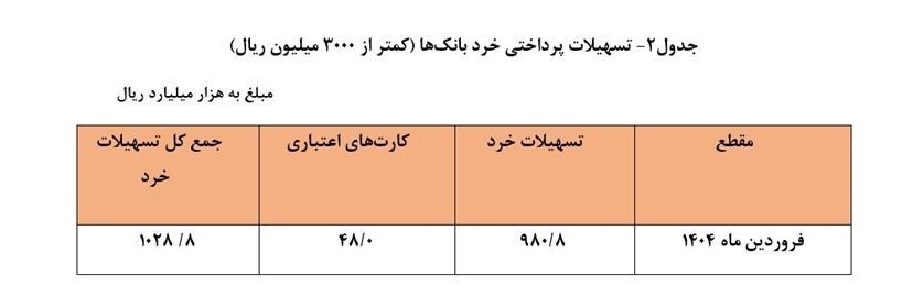 ریز وام پرداختی بانک ها در فروردین/سهم مردم عادی چقدر است؟