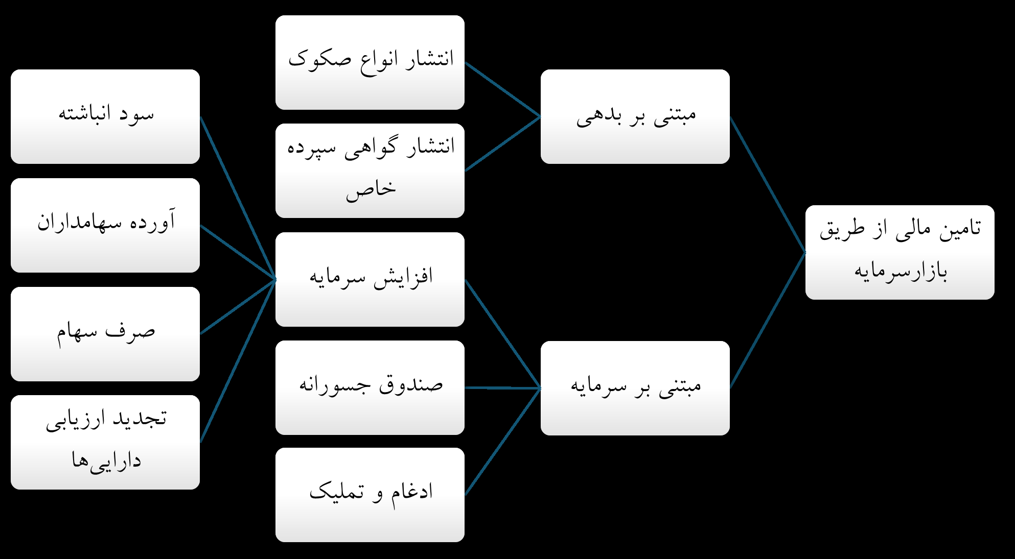 بورس؛ پل سرمایه‌گذاری به سوی کارخانه‌ها