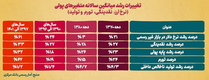 هشدار صعودی تورم/ لزوم تغییر فوری رژیم ارزی بازار توافقی