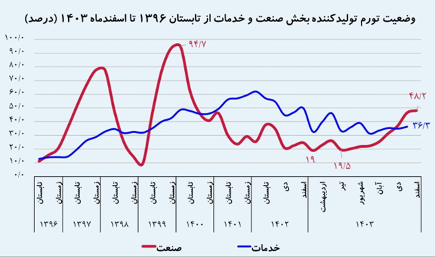 هشدار صعودی تورم/ لزوم تغییر فوری رژیم ارزی بازار توافقی